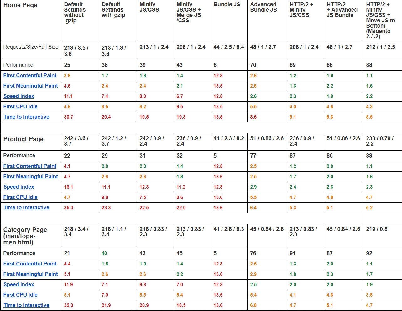 Optimización de velocidad de Magento 2: la investigación demuestra que la funcionalidad predeterminada es suficiente | Blog de MageWorx Magento