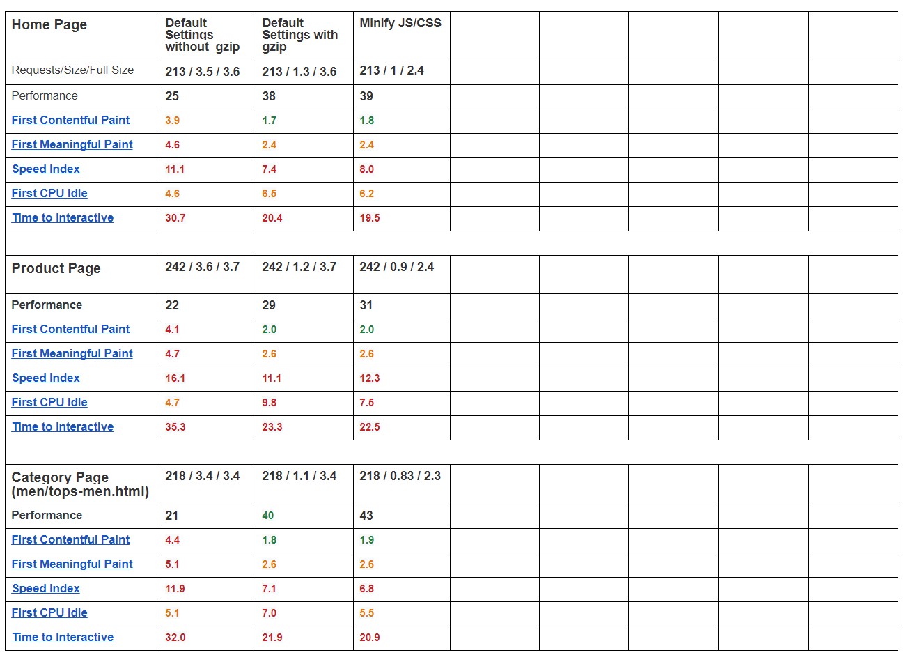 Optimización de velocidad de Magento 2: la investigación demuestra que la funcionalidad predeterminada es suficiente | Blog de MageWorx Magento