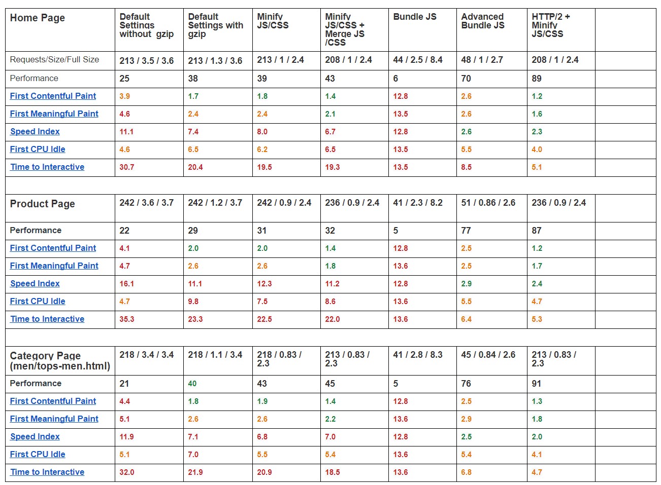 Optimización de velocidad de Magento 2: la investigación demuestra que la funcionalidad predeterminada es suficiente | Blog de MageWorx Magento