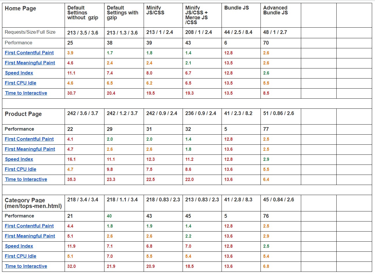 Optimización de velocidad de Magento 2: la investigación demuestra que la funcionalidad predeterminada es suficiente | Blog de MageWorx Magento