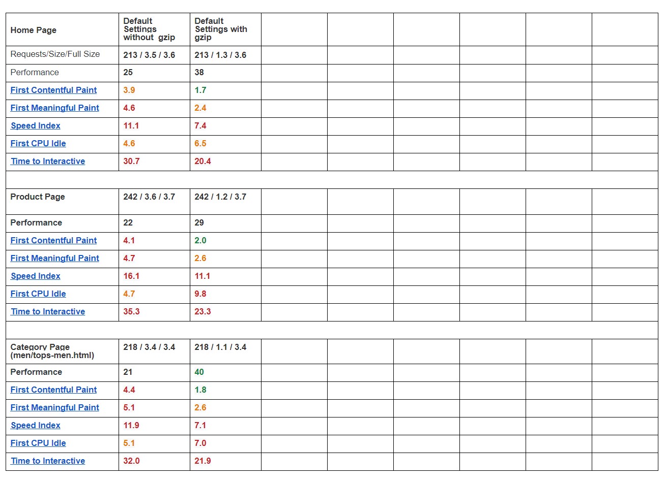Optimización de velocidad de Magento 2: la investigación demuestra que la funcionalidad predeterminada es suficiente | Blog de MageWorx Magento