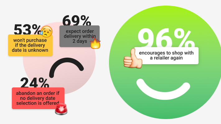 لماذا يجب استخدام تاريخ التسليم المحدد؟ | MageWorx Shopify مدونة