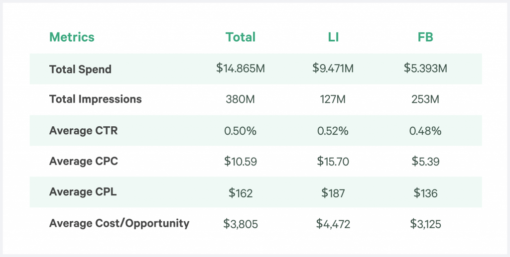b2b paid social benchmark differenze chiave