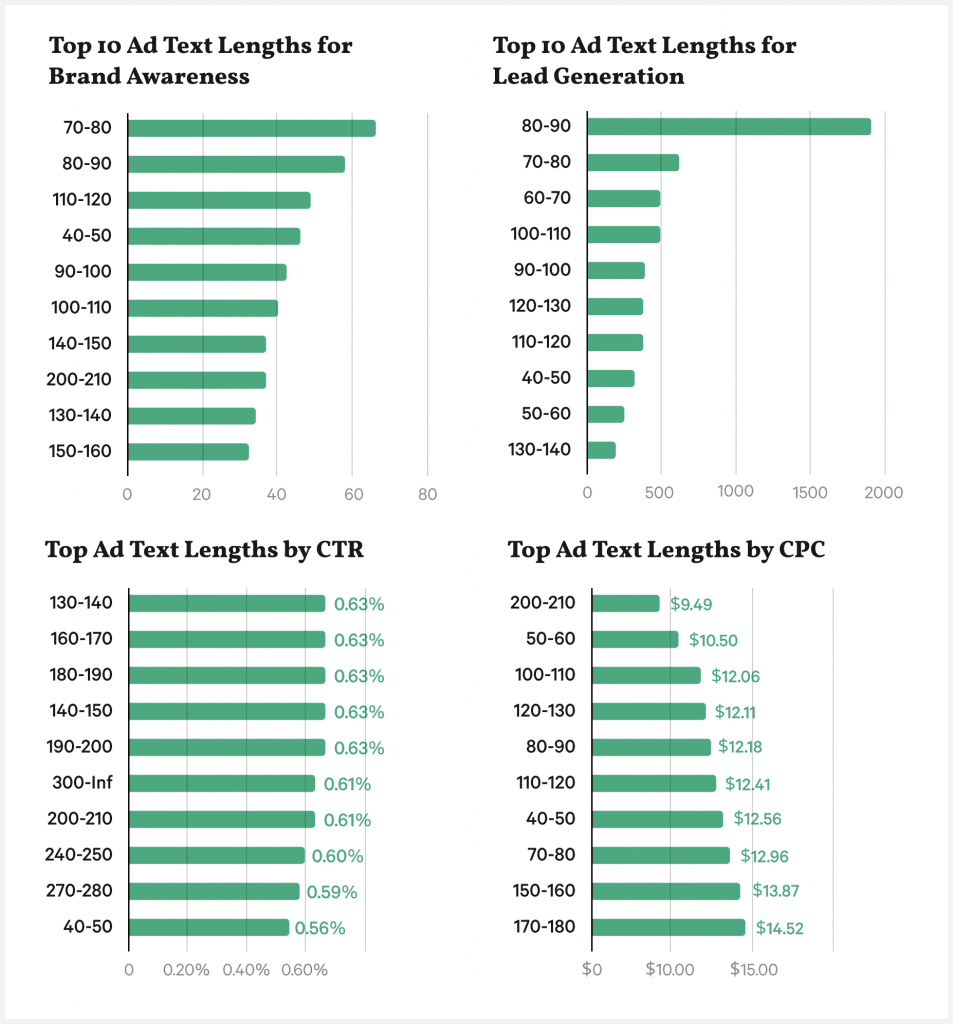 b2b benchmark sociali a pagamento dati di testo di Facebook