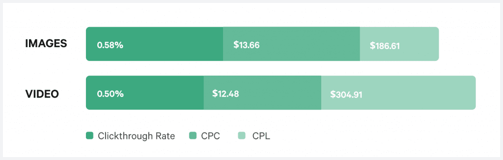 benchmark sociali a pagamento immagini vs video