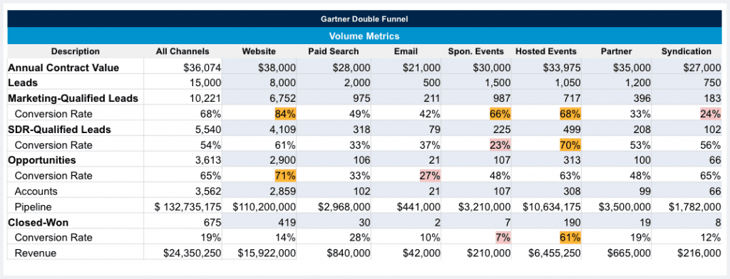 ガートナー ダブルファネルの例