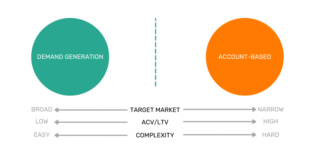 二重漏斗需要 gen 対 abm