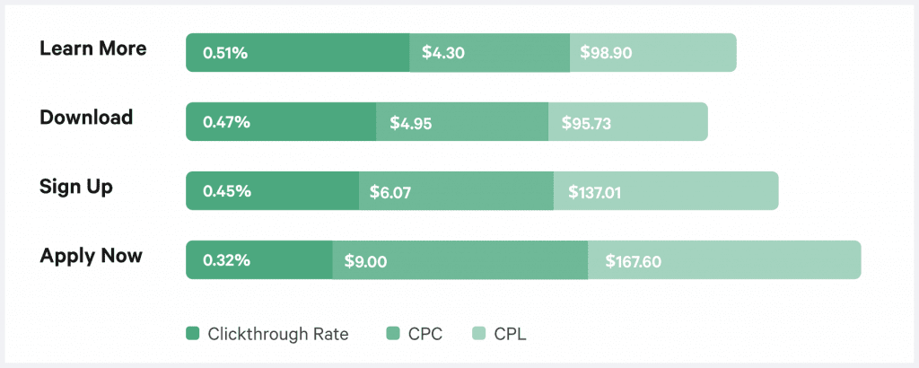 เกณฑ์มาตรฐานทางสังคมแบบชำระเงิน facebook ctr range
