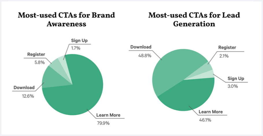 b2b จ่ายเบนช์มาร์ก linkedin cta data
