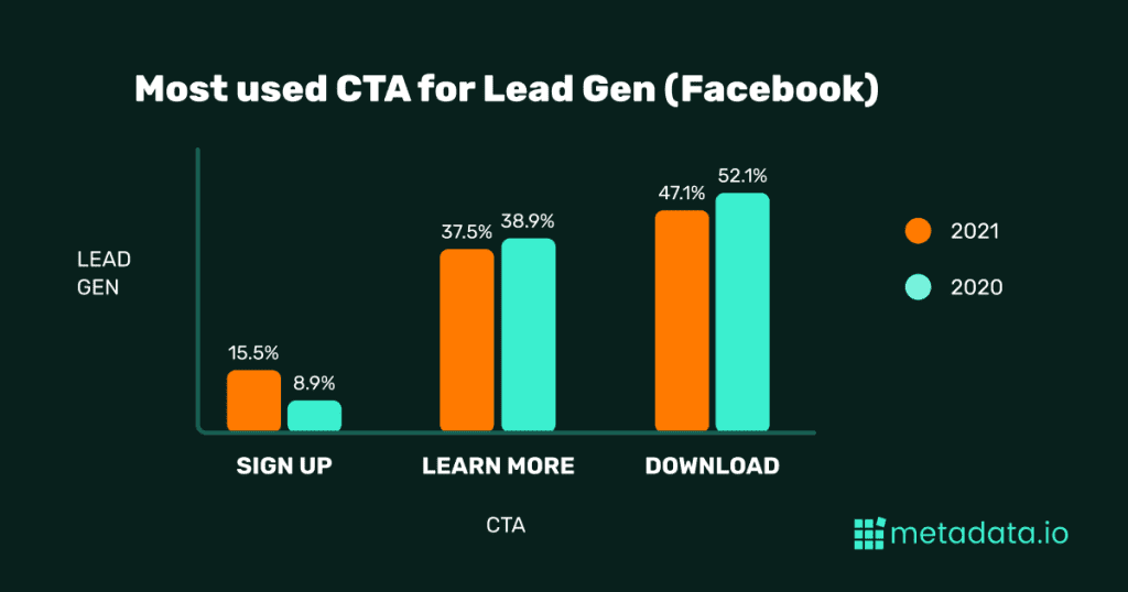 CTA mais usado para geração de leads no Facebook