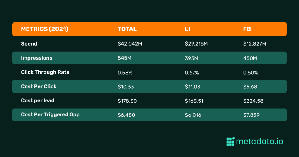 Principais diferenças de benchmarks sociais pagos B2B