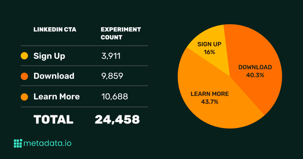 Benchmarks sociais pagos B2B facebook cta