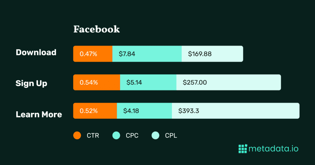Resumo do facebook de benchmarks sociais pagos B2B