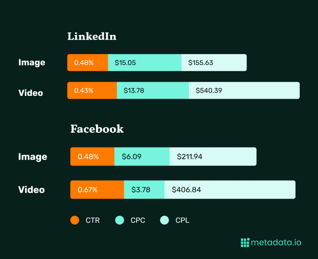 Relatório de benchmark de imagens vs vídeos b2b