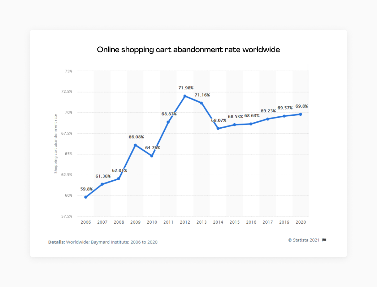 statistici privind abandonul coșului de cumpărături