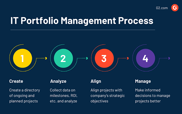 IT-Portfolio-Management-Prozess