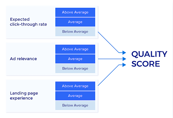 Wynik Jakości reklamy