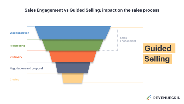 البيع الموجه