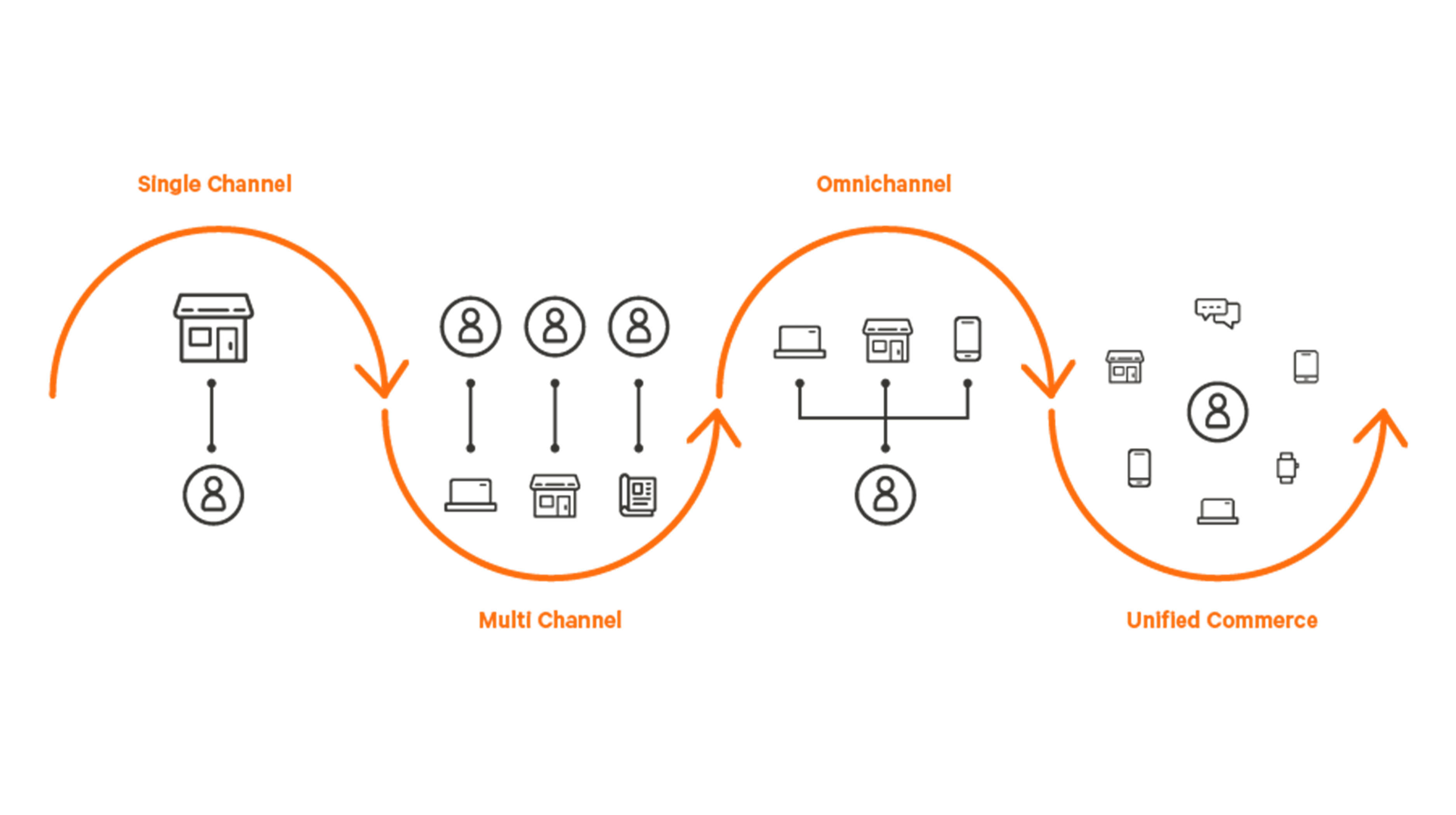 หลายช่องทางกับ Omnichannel กับ Unified commerce