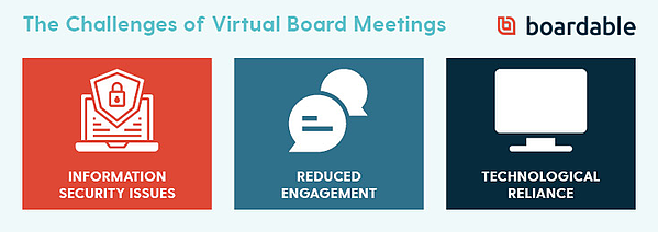 ความท้าทายของการประชุมกระดานเสมือน