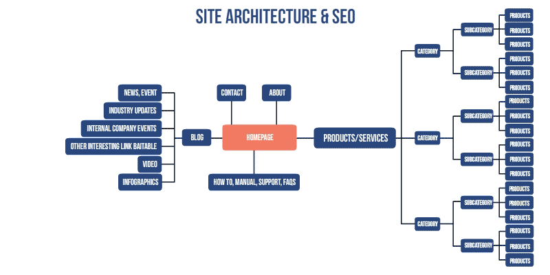 arsitektur situs dan seo