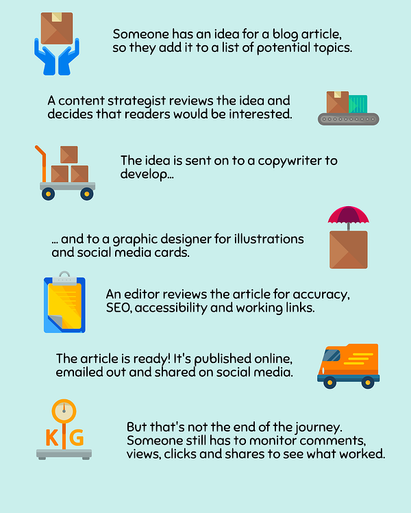 flux de travail de contenu