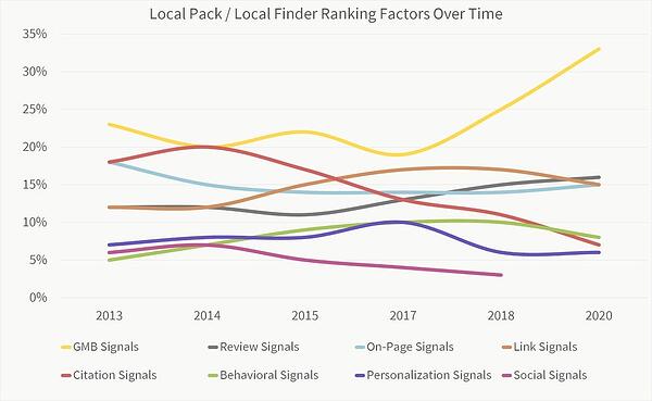 lokalne czynniki rankingowe