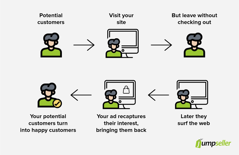 Retargeting-Geschichte