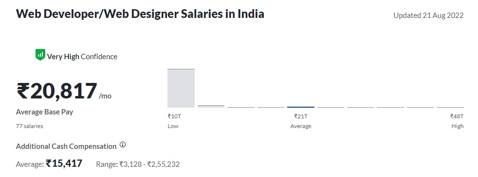 Web developer salary