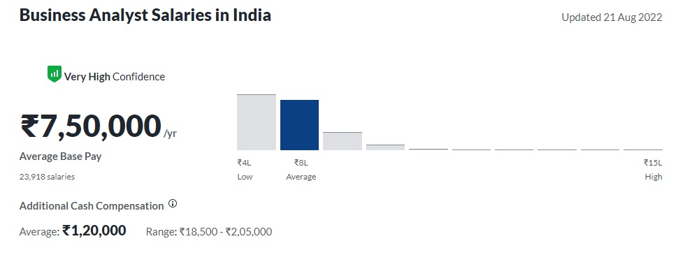 Business analyst salary in india