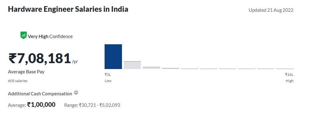 Hardware engineer salary in india