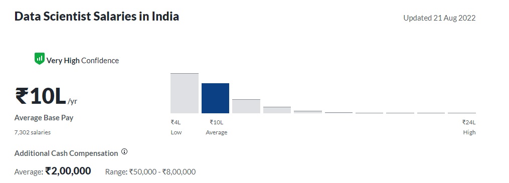 Data scientist salary in india