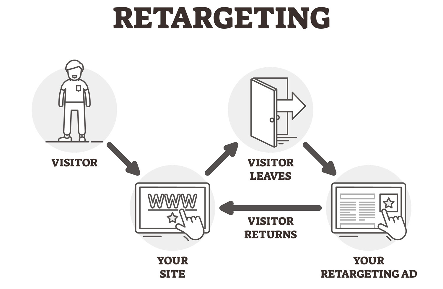 什麼是重定向廣告
