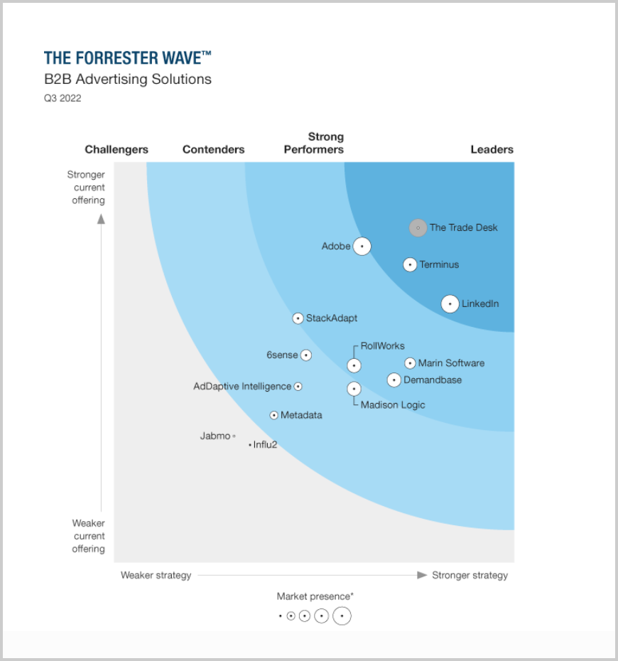 โซลูชั่นการโฆษณา forrester wave b2b 2022