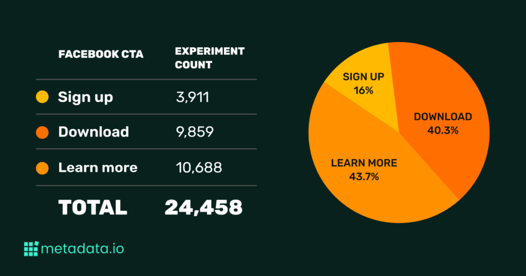 Facebook 广告基准号召性用语数据