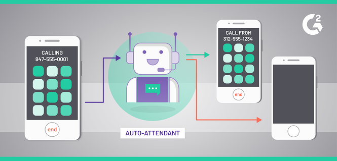 自動話務員端口轉發