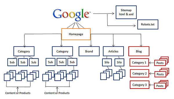 пример архитектуры сайта