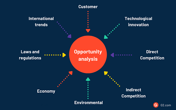 facteurs influençant les opportunités de marché