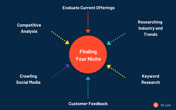 найти рыночную нишу