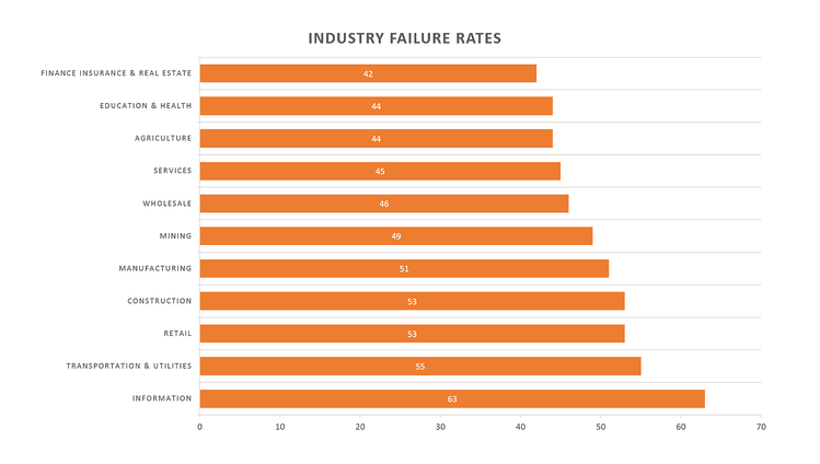 ratele de eșec din industrie - eșec