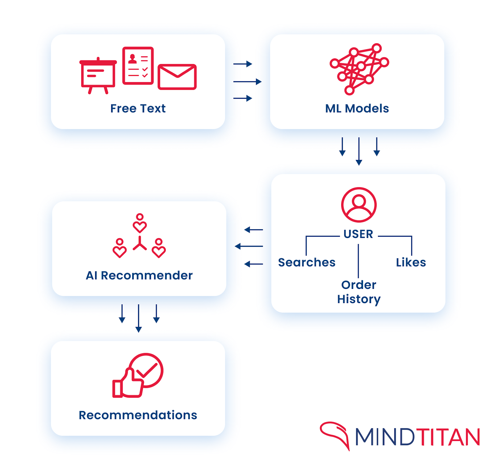 Apprendimento automatico di MindTitan Chatbot