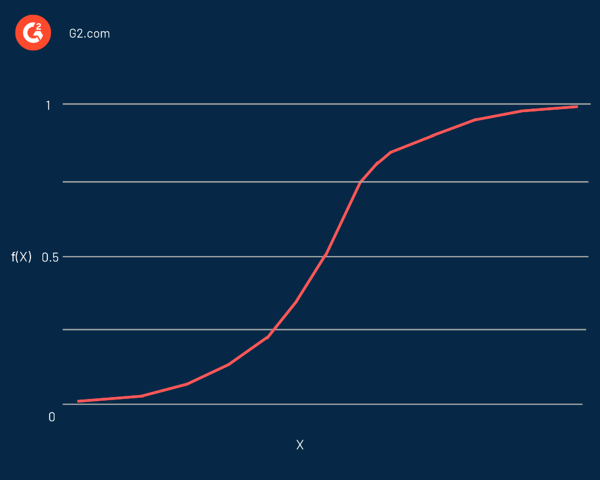 logistische Funktion