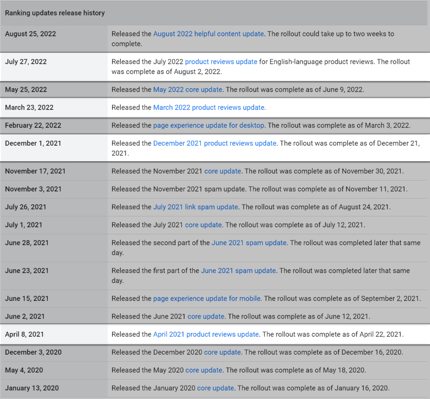 Скриншот таблицы истории обновлений алгоритма Google.