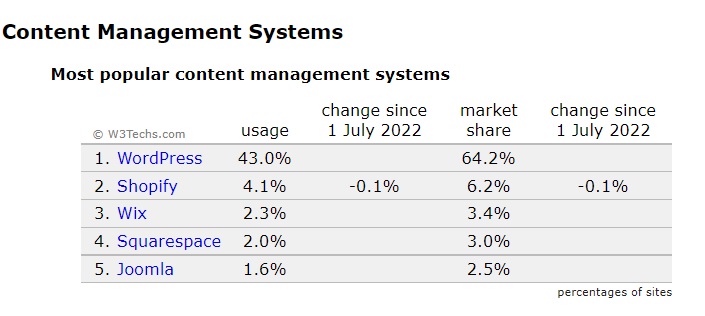 WordPress untuk Situs Web Bisnis Saya