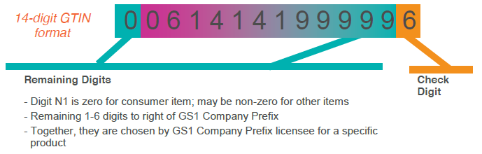 ตัวอย่าง GTIN 14 หลัก 14 Digit GTIN Example