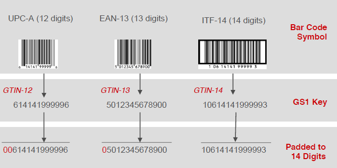 รูปแบบ GTIN 14 หลัก 14 Digit GTIN Format