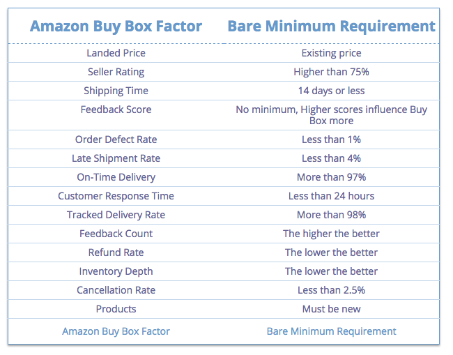Факторы коробки покупки Amazon Amazon Buy Box Factors