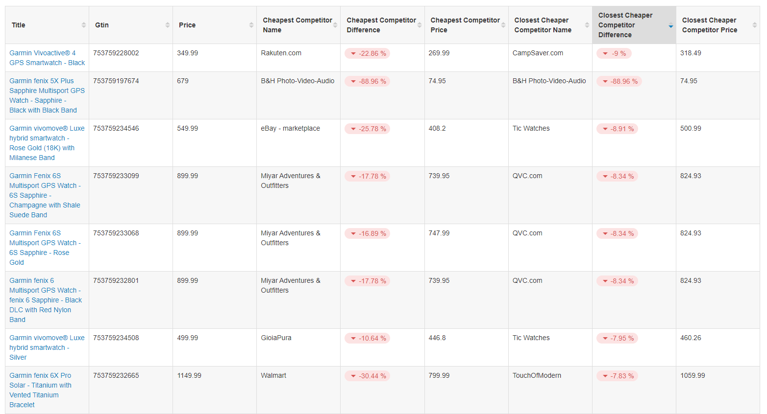 confrontare-concorrenti specifici