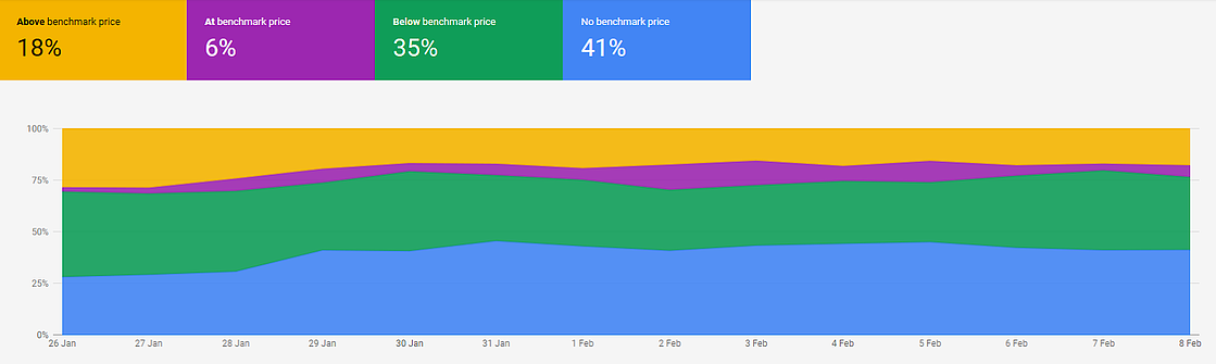benchmark-prezzo-google-report