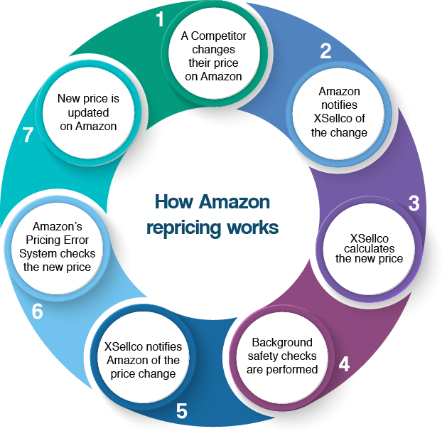アマゾン再価格設定